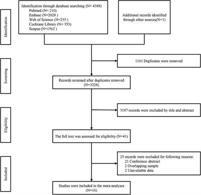 Efficacy and safety of catheter ablation for atrial fibrillation in patients with heart failure with preserved ejection fraction: a systematic review and meta-analysis